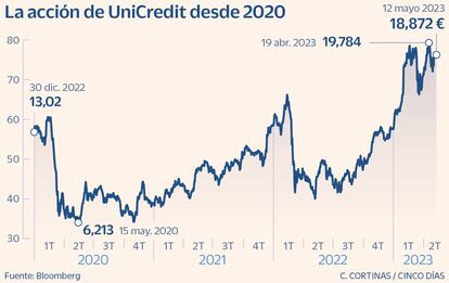 La acción de UniCredit en Bolsa