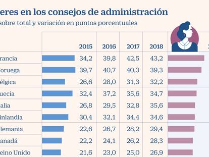 Solo el 5% de las empresas tiene a una mujer como CEO