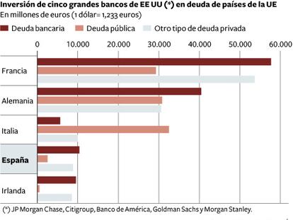 Inversión de cinco grandes bancos de EE UU en deuda de países de la UE
