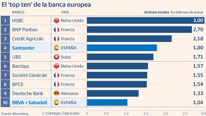 La fusión de BBVA y Sabadell entraría en el club de los 10 bancos europeos con más de un billón de euros en activos