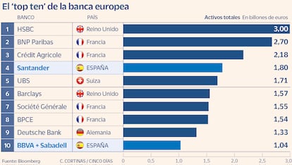 El 'top ten' de la banca europea