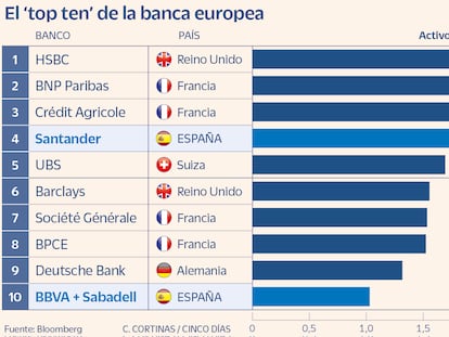 La fusión de BBVA y Sabadell entraría en el club de los 10 bancos europeos con más de un billón de euros en activos