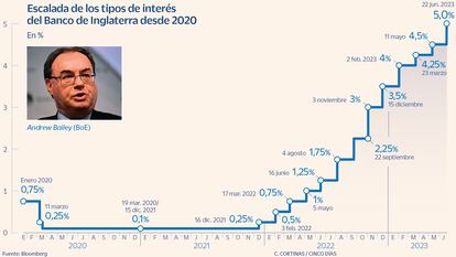 Tipos de interés del Banco de Inglaterra desde 2020