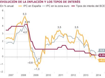 Fuente: Eurostat.