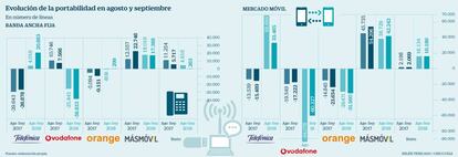 Evolución de la portabilidad en agosto y septiembre