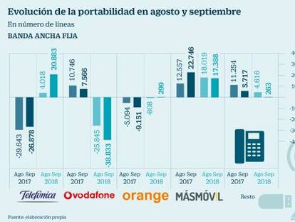 Telefónica vence en la portabilidad de banda ancha de septiembre con el tirón del fútbol