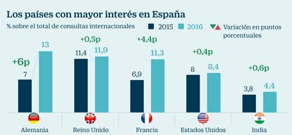 Interés comercial en España