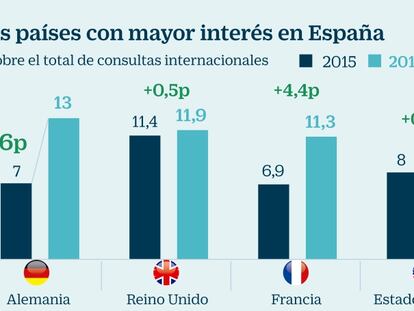 El interés de los países de la UE por las empresas españolas crece 14 puntos