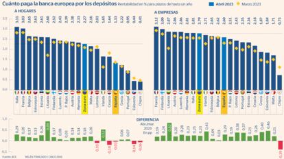 Depósitos Europa Diferencial Gráfico