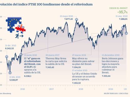 La Bolsa británica, lista para despegar fuera de la UE