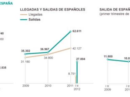 La crisis acelera la emigración
de españoles a Europa y América