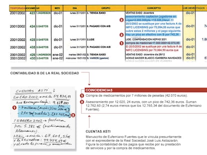 La contabilidad B de la Real Sociedad y las anotaciones de Eufemiano Fuentes