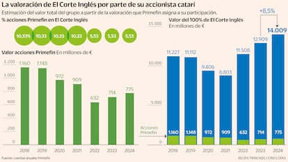 ElCorteInglés Primefin Gráfico