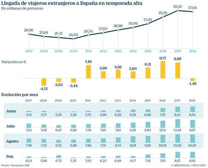 Llegada de viajeros extranjeros a España en temporada alta