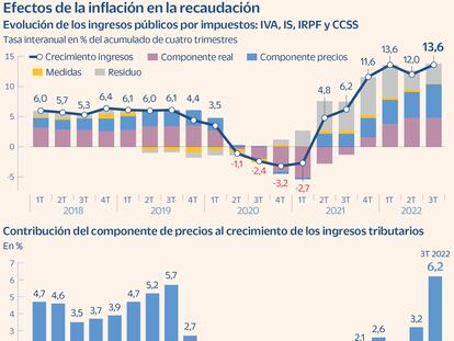 El Banco de España atribuye a la inflación algo más de la mitad del incremento de la recaudación en 2022