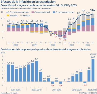 Efectos de la inflación en la recaudación