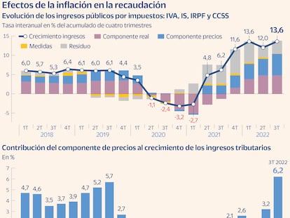 El Banco de España atribuye a la inflación algo más de la mitad del incremento de la recaudación en 2022