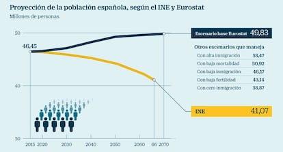 Evolución de la población según el INE y Eurostat