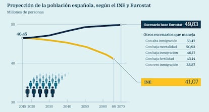 Evoluci&oacute;n de la poblaci&oacute;n seg&uacute;n el INE y Eurostat