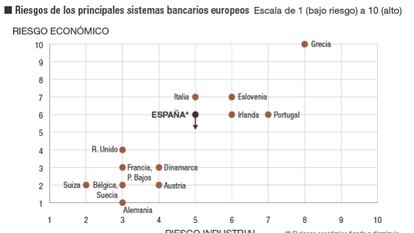 S&P: el lastre inmobiliario de la banca bajará en 70.000 millones en dos años