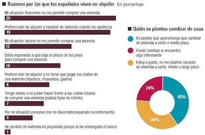 Los españoles y su relación con la vivienda