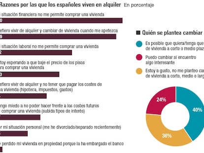 La mitad de los españoles que vive de alquiler lo hace por obligación