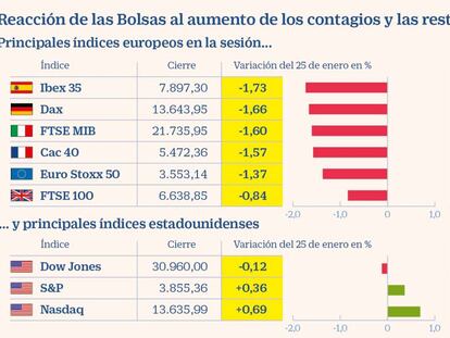 El Ibex sufre por el recrudecimiento de la tercera ola y pierde los 7.900