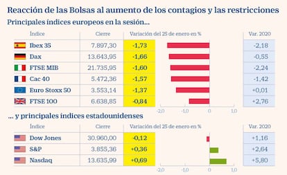 Reacción de las Bolsas al aumento de los contagios y las restricciones