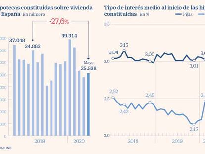 Las hipotecas más baratas de la historia para un mercado parado