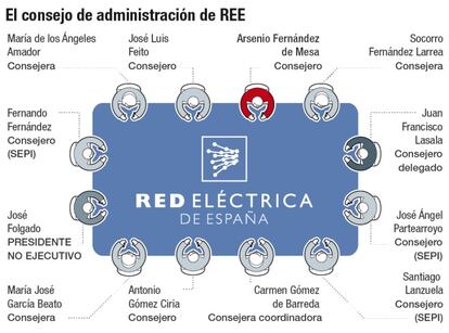 El consejo de administración de REE