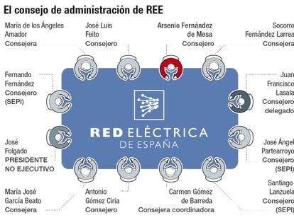 Fernández de Mesa, ¿a la presidencia de Red Eléctrica?