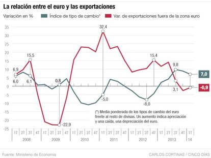 La delgada línea que une euro y exportaciones