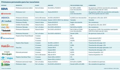 Préstamos personales para las vacaciones