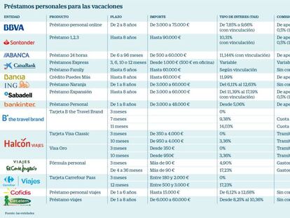 Préstamos personales para las vacaciones