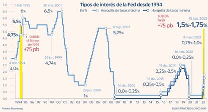 Tipos de interés de la Fed desde 1994