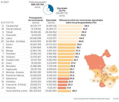 Presupuesto de inversiones del Ayuntamiento de Madrid.