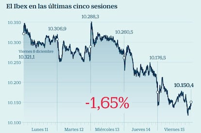 El Ibex en las últimas cinco sesiones