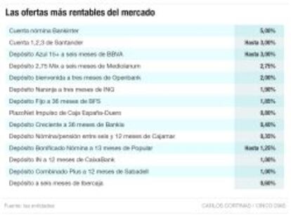 Las ofertas más rentables del mercado