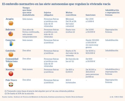 La regulación autonómica de la vivienda vacía