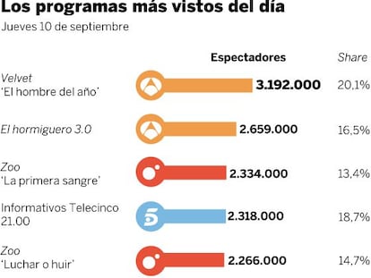Audiencias del jueves 10 de septiembre