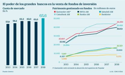 Poder de los grandes bancos en la venta de fondos de inversión