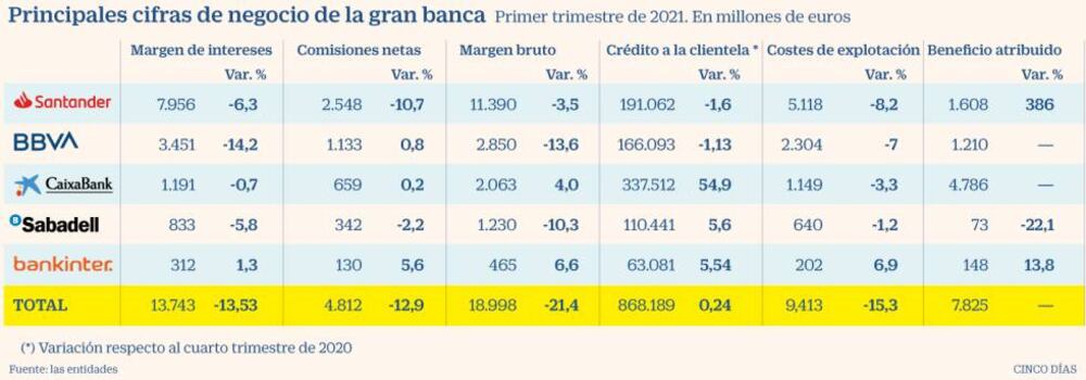 La gran banca supera las pérdidas del año del Covid y gana 7.800 ...
