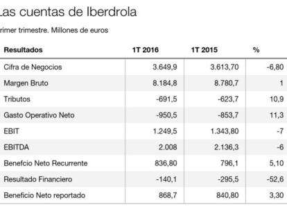 Iberdrola reafirma sus previsiones tras ganar el 3,3% más