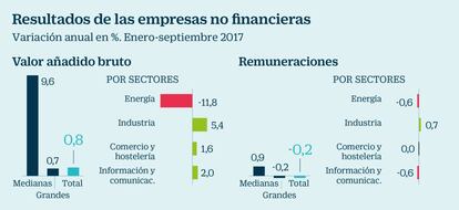 Resultados de las empresas no financieras