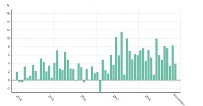 Facturaci&oacute;n de las empresas en noviembre 2018, seg&uacute;n los datos del  INE.
 
 
 
 ECONOMIA
 EPDATA
 