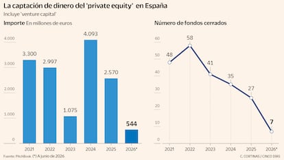 La captación de dinero del 'private equity' en España