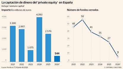 El capital riesgo en España cierra solo siete fondos con menos de 600 millones en el primer semestre