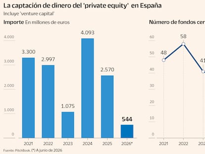 El capital riesgo en España cierra solo siete fondos con menos de 600 millones en el primer semestre