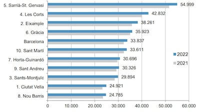 Salarios medios brutos anuales por distritos de Barcelona. Informe Los salarios en Barcelona 2022. Oficina municipal de Datos, Ayuntamiento de Barcelona.