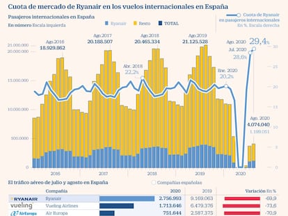 Ryanair acapara el 29% de los vuelos internacionales en España en verano